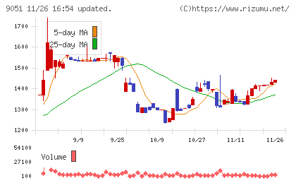 センコン物流チャート