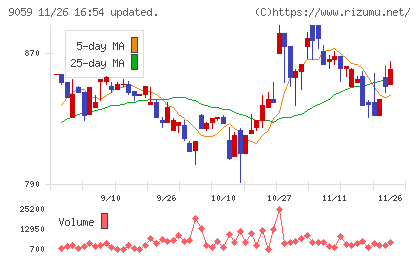 カンダホールディングスチャート