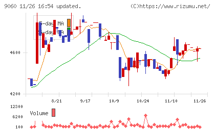 日本ロジテムチャート