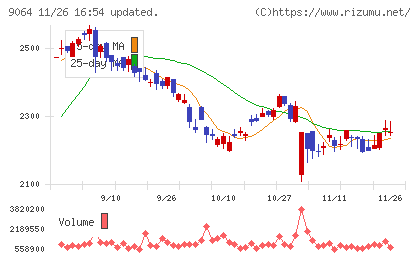 ヤマトホールディングスチャート