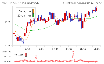 ニッコンホールディングスチャート
