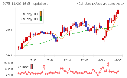 福山通運チャート
