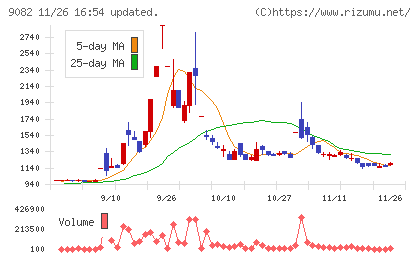 大和自動車交通チャート