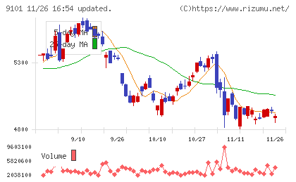 日本郵船チャート