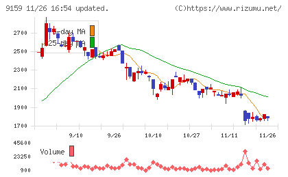 Ｗ　ＴＯＫＹＯチャート