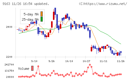ナレルグループチャート
