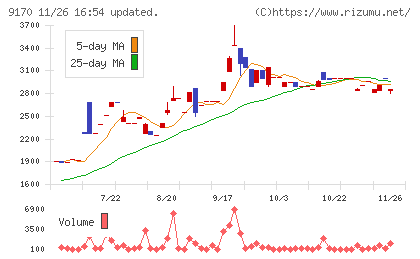 成友興業チャート