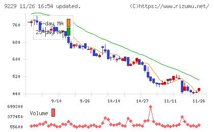 サンウェルズチャート