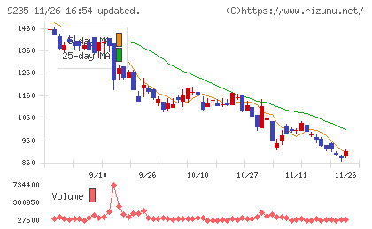 売れるネット広告社グループチャート