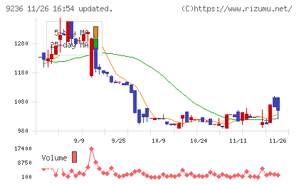 ジャパンＭ＆Ａソリューションチャート