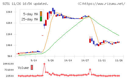 ＡＢ＆Ｃｏｍｐａｎｙチャート