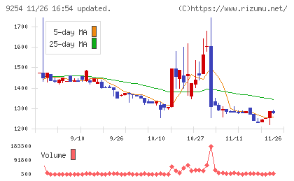 ラバブルマーケティンググループチャート