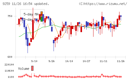 タカヨシホールディングスチャート