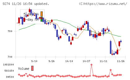 ＫＰＰグループホールディングスチャート