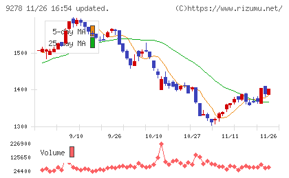 ブックオフグループホールディングスチャート