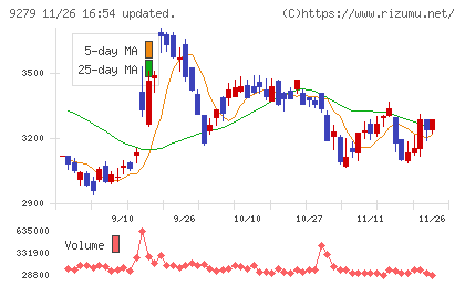 ギフトホールディングスチャート