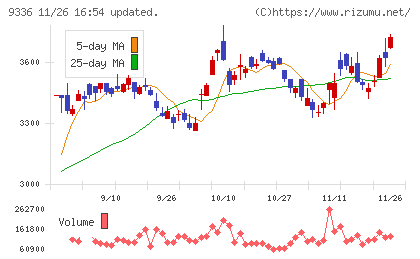 大栄環境チャート