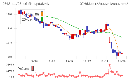 スマサポチャート