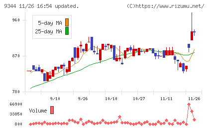 アクシスコンサルティングチャート