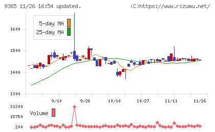 トレーディアチャート