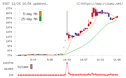 大東港運チャート