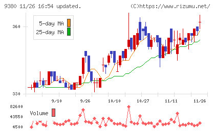 東海運チャート