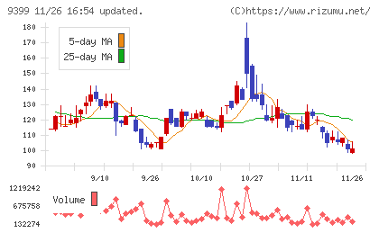 ビート・ホールディングス・リミテッドチャート