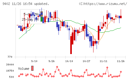 中部日本放送チャート