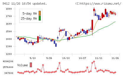 スカパーＪＳＡＴホールディングスチャート