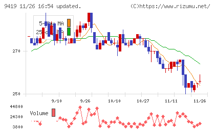 ワイヤレスゲートチャート