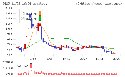 ＲｅＹｕｕ　Ｊａｐａｎチャート