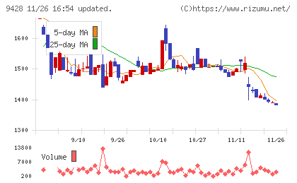 クロップスチャート