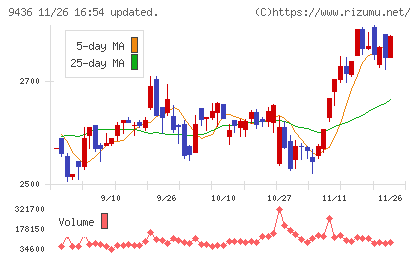 沖縄セルラー電話チャート