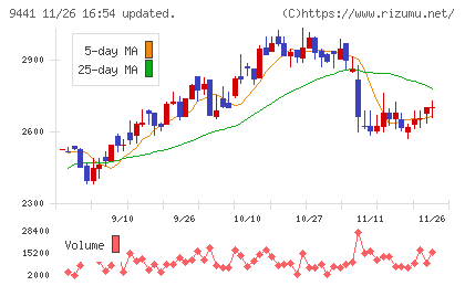 ベルパークチャート