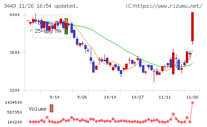 ＧＭＯインターネットグループチャート