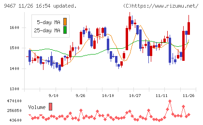 アルファポリスチャート