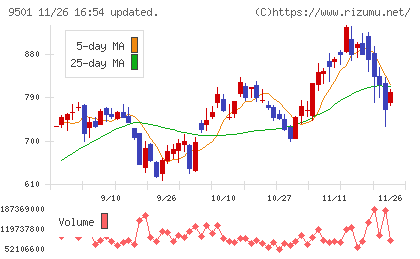 東京電力ホールディングスチャート
