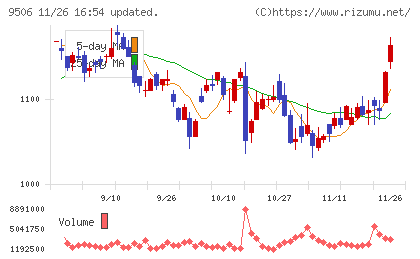 東北電力チャート
