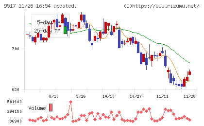 イーレックスチャート