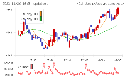 東邦ガスチャート