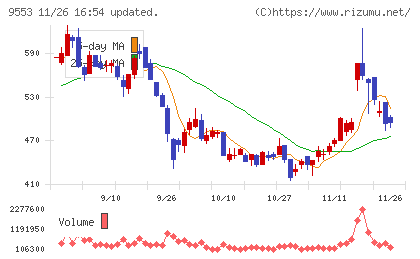 マイクロアドチャート