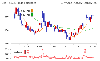ＡＶｉＣチャート