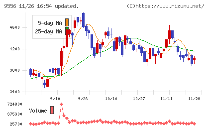 ＩＮＴＬＯＯＰチャート