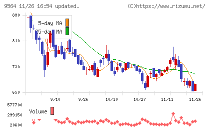 ＦＣＥチャート