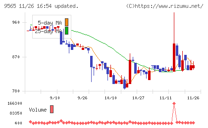 ＧＬＯＥチャート