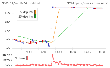 アイネットチャート