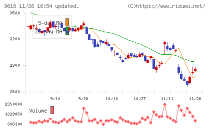 共立メンテナンスチャート