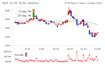 燦ホールディングスチャート