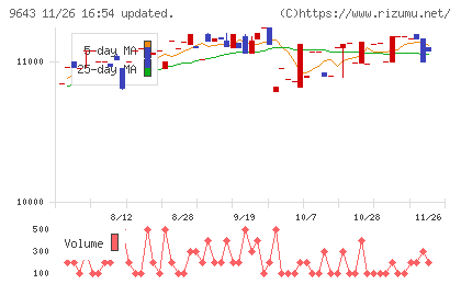 中日本興業チャート