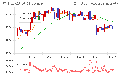 アイ・エス・ビーチャート
